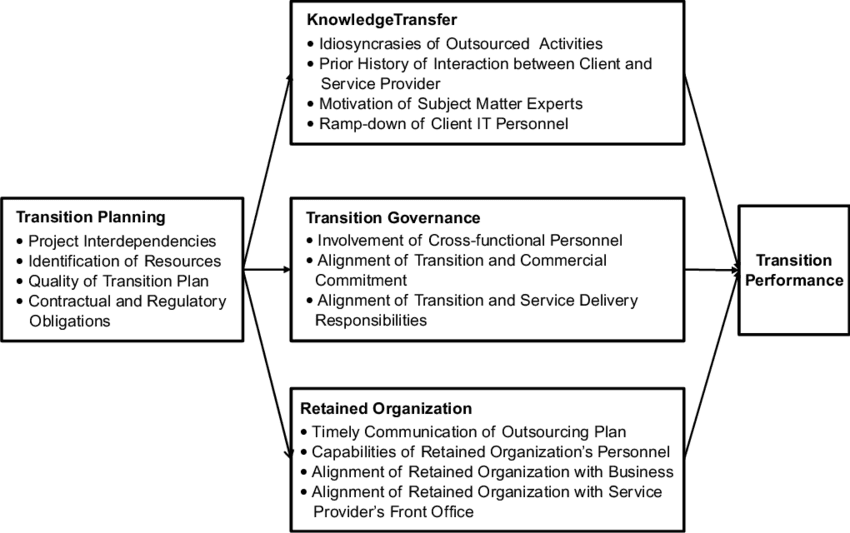 Diagram showing transition performance related to knowledge transfer, transition planning, governance, and retained organization.